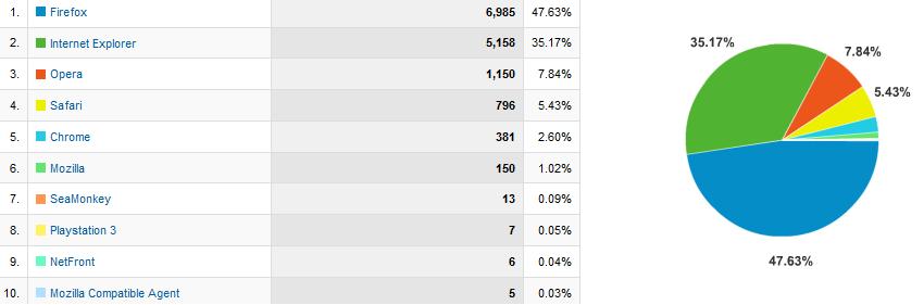 nettleser-statestikk